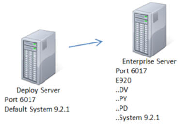 Deployment Server with One Physical Enterprise Server with Multiple Ports