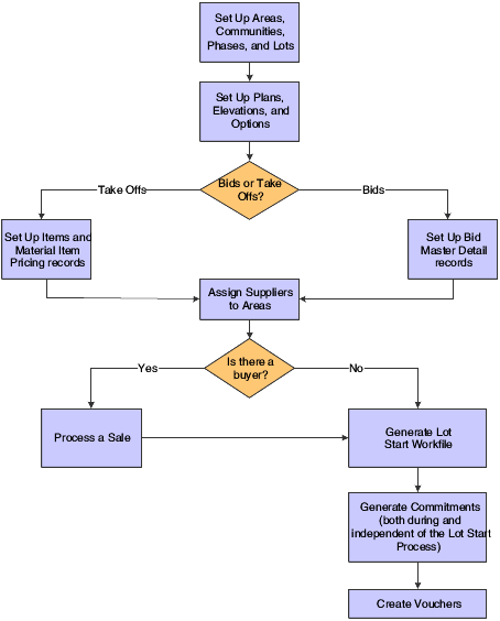 JD Edwards EnterpriseOne Homebuilder Management business process