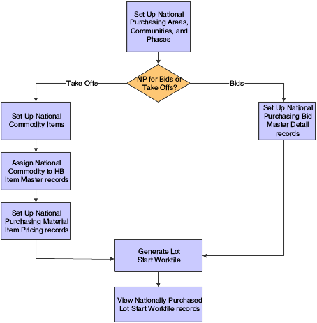 JD Edwards EnterpriseOne Homebuilder Management National Purchasing