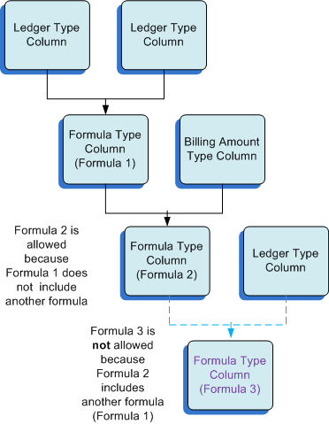 Allowed and Disallowed Formulas