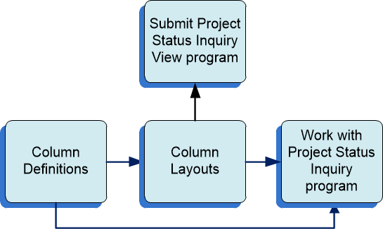 Setup and Use of Column Definitions and Layouts