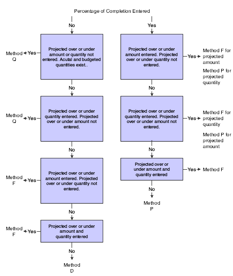 Percentage of completion entered