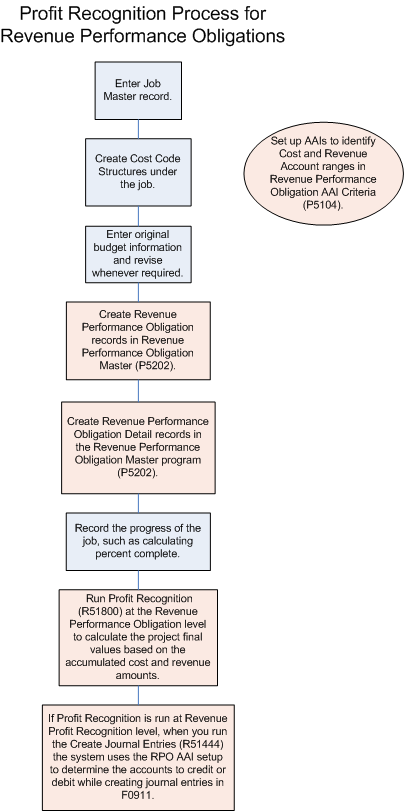 Profit Recognition Process for Revenue Performance Obligations