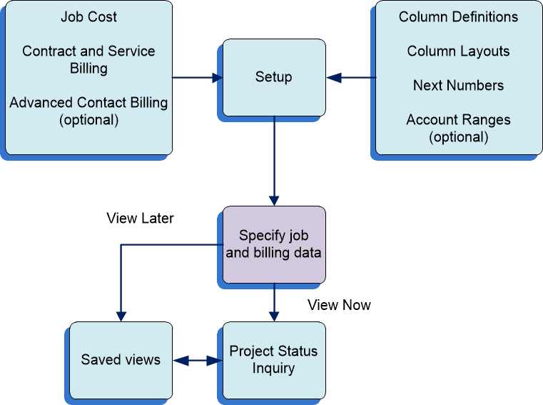 Project Status Inquiry Business Process