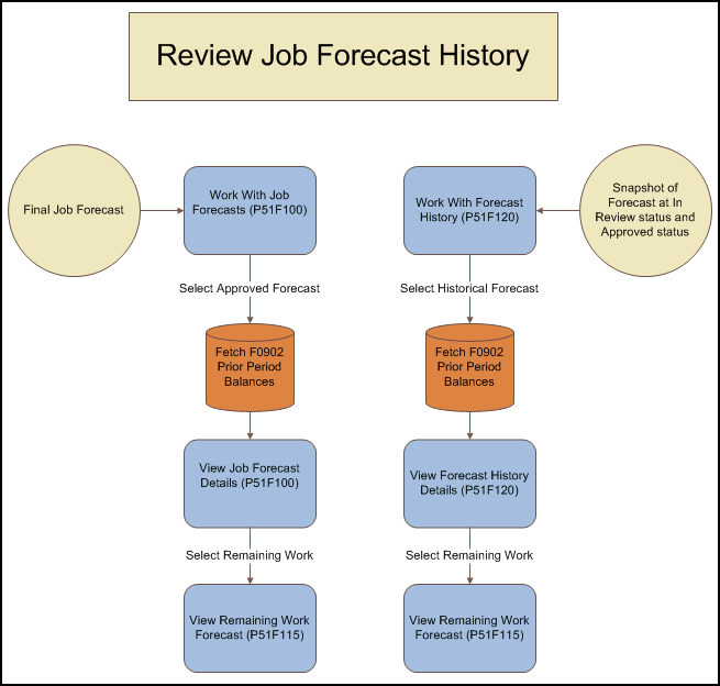 Reviewing Job Forecast History
