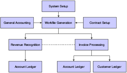 Contract Billing process flow