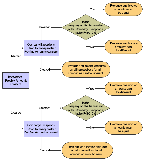 Independent revenue and invoice amounts