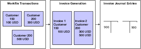 Invoice Journal Entries process