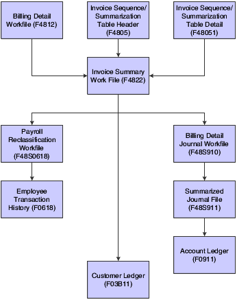 Invoice Processing tables