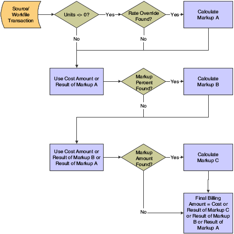 Markup calculations