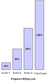 Progress billing line