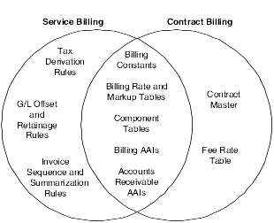 Service Billing and Contract Billing setup components