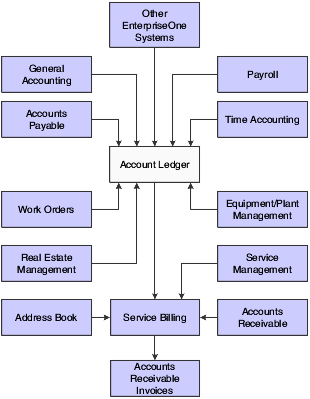 JD Edwards EnterpriseOne Service Billing integrations