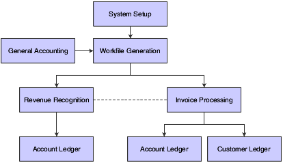 Service Billing process flow