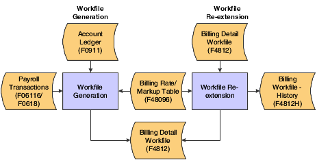 Workfile generation and workfile reextension