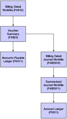 Workflow for voucher processing tables