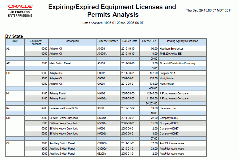Expiring/Expired Equipment Licenses and Permits Analysis Report.