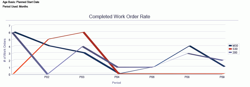 Work Order Metrics Analysis Report.