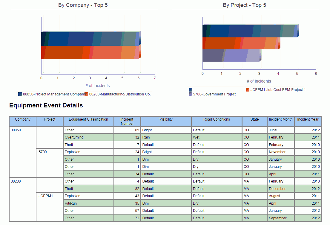 Property/Equipment Summary.