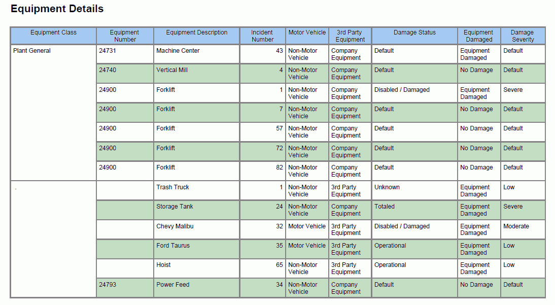Property/Equipment Summary.