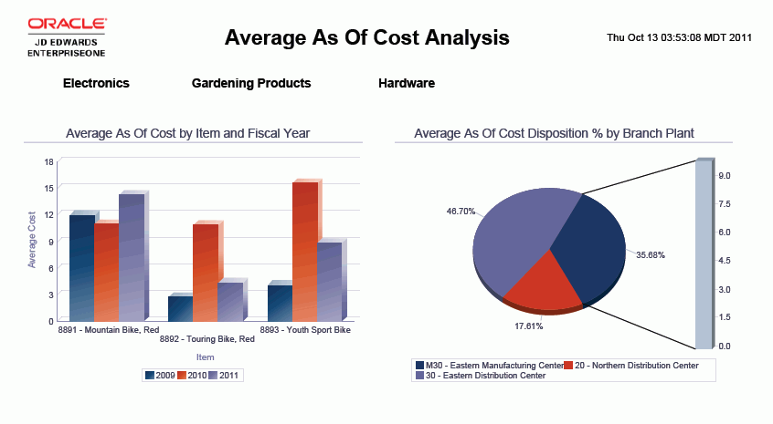 Average As Of Cost Analysis Report.