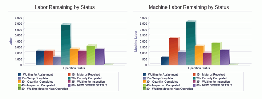 Work Order Labor by Operation Status Analysis Report.