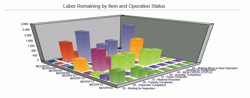 Work Order Labor by Operation Status Analysis Report.