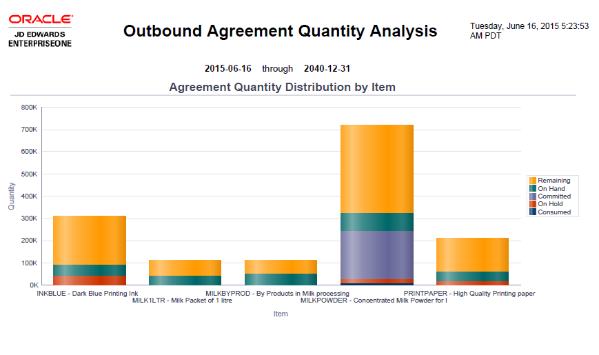 Outbound Agreement Quantity Analysis Report.