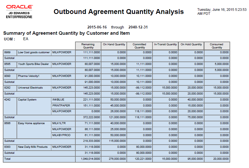 Outbound Agreement Quantity Analysis Report.