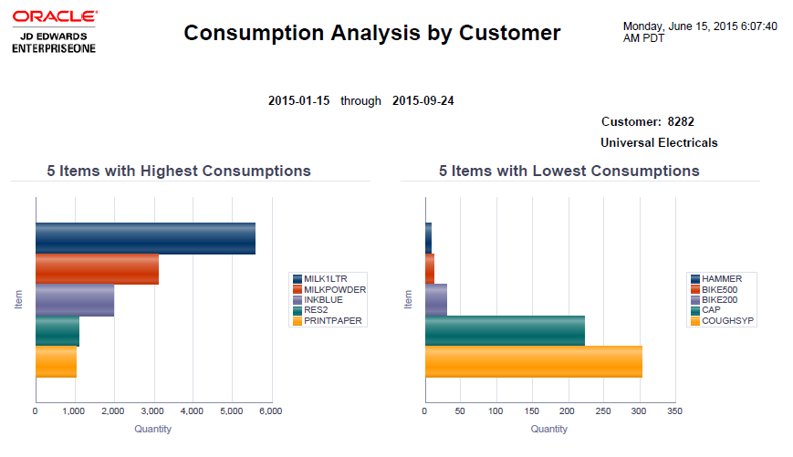 Consumption Analysis by Customer Report.