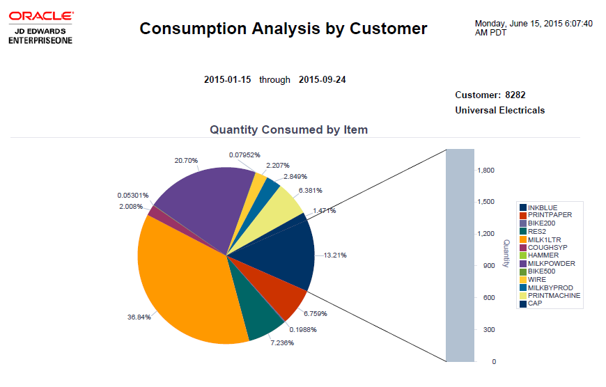 Consumption Analysis by Customer Report.