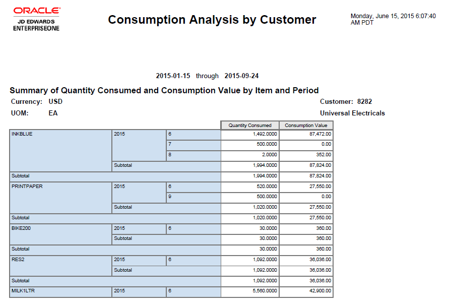 Consumption Analysis by Customer Report.