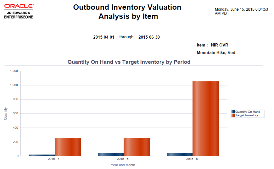 Outbound Inventory Valuation Analysis by Item.