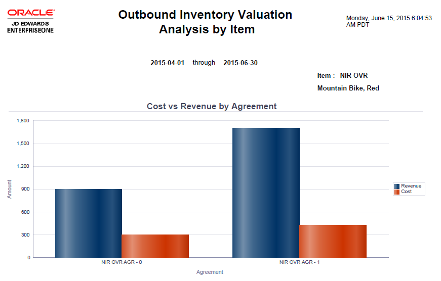 Outbound Inventory Valuation Analysis by Item.