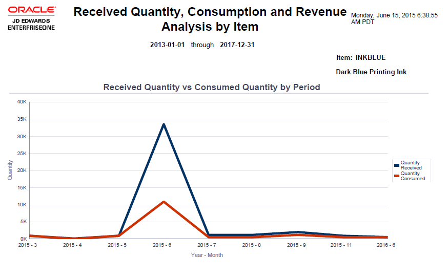 Received Quantity, Consumption and Revenue Analysis by Item Report.