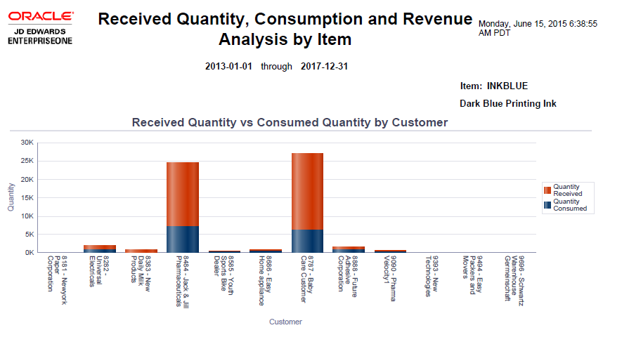 Received Quantity, Consumption and Revenue Analysis by Item Report.