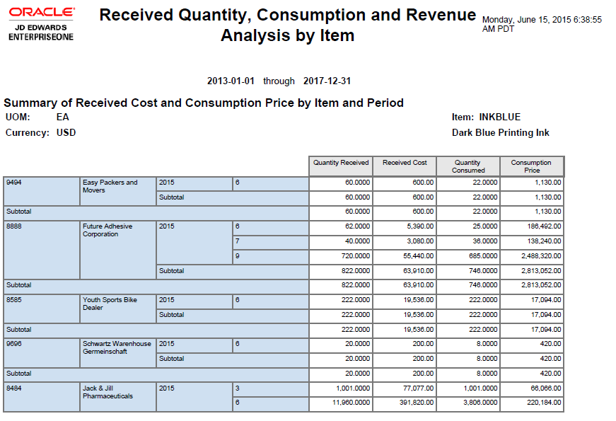 Received Quantity, Consumption and Revenue Analysis by Item Report.