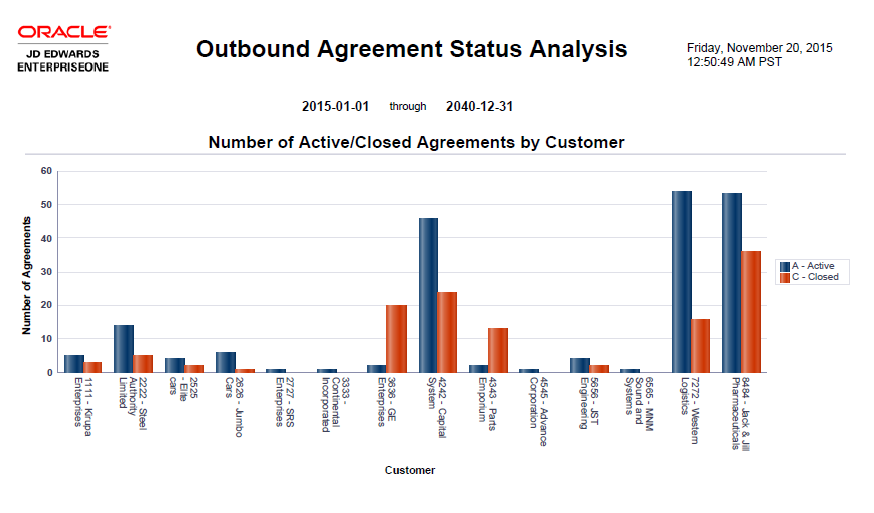 Outbound Agreement Status Analysis.