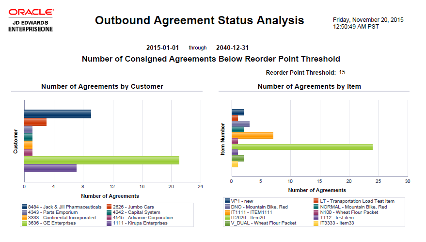 Outbound Agreement Status Analysis.