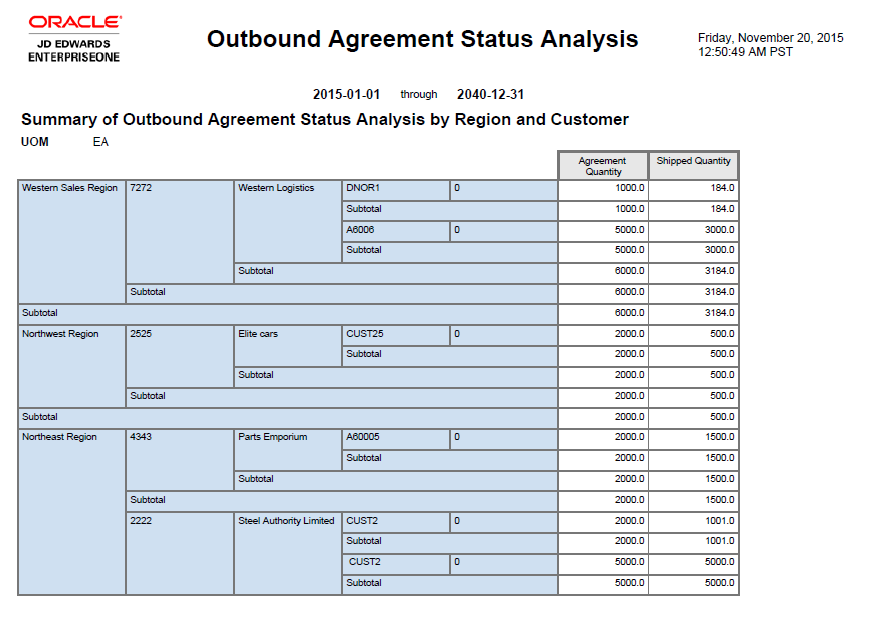 Outbound Agreement Status Analysis.