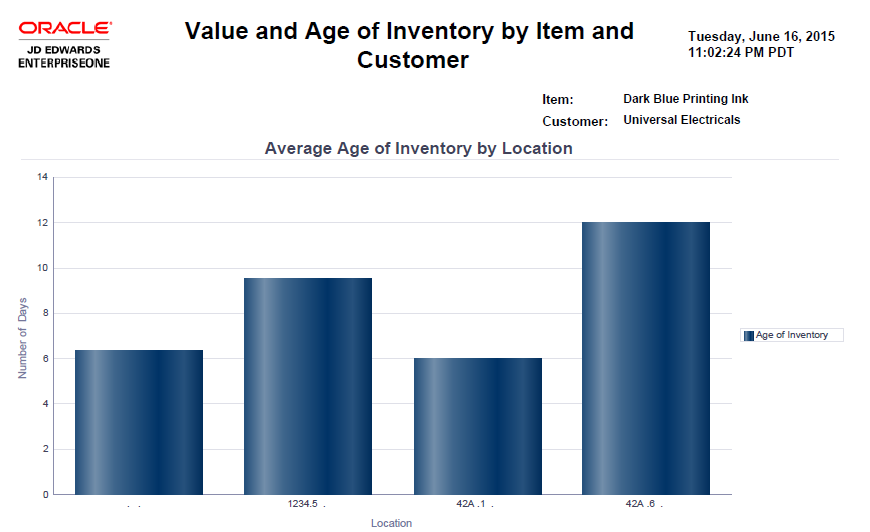 Value and Age of Inventory by Item and Customer.