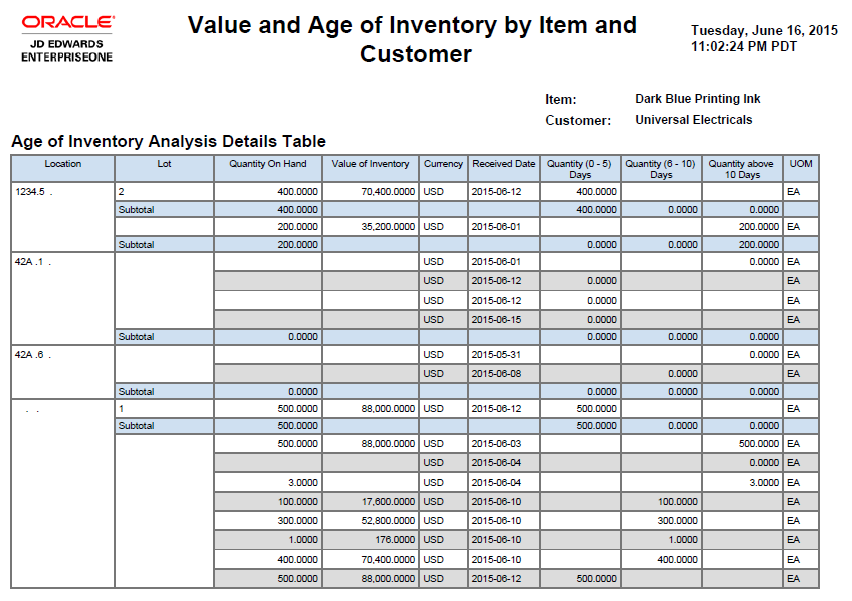 Value and Age of Inventory by Item and Customer.