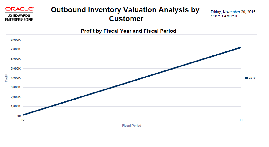 Outbound Inventory Valuation Analysis by Customer.