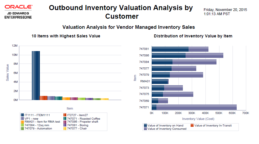 Outbound Inventory Valuation Analysis by Customer.