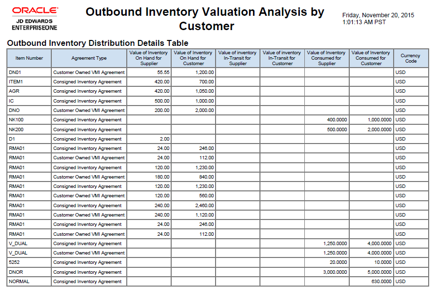 Outbound Inventory Valuation Analysis by Customer.