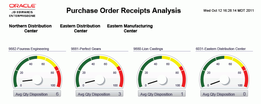 Purchase Order Receipts Analysis Report.