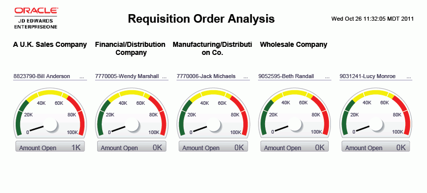 Requisition Order Analysis Report.