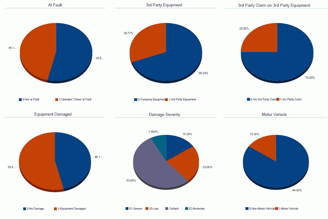 Property/Equipment Summary.