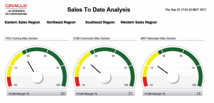 Sales To Date Analysis Report.