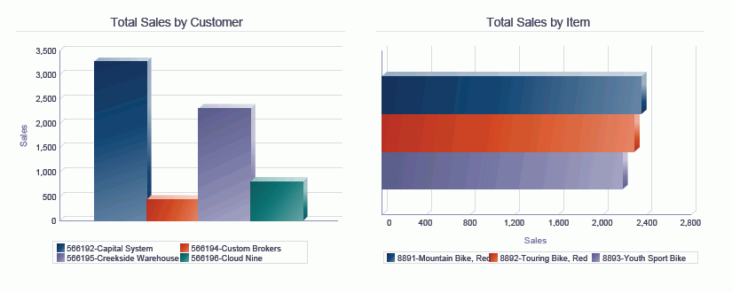 Sales To Date Analysis Report.